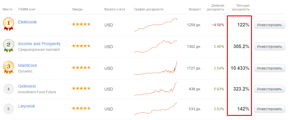 рейтинг памм счетов