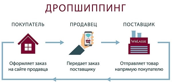 Дропшиппинг